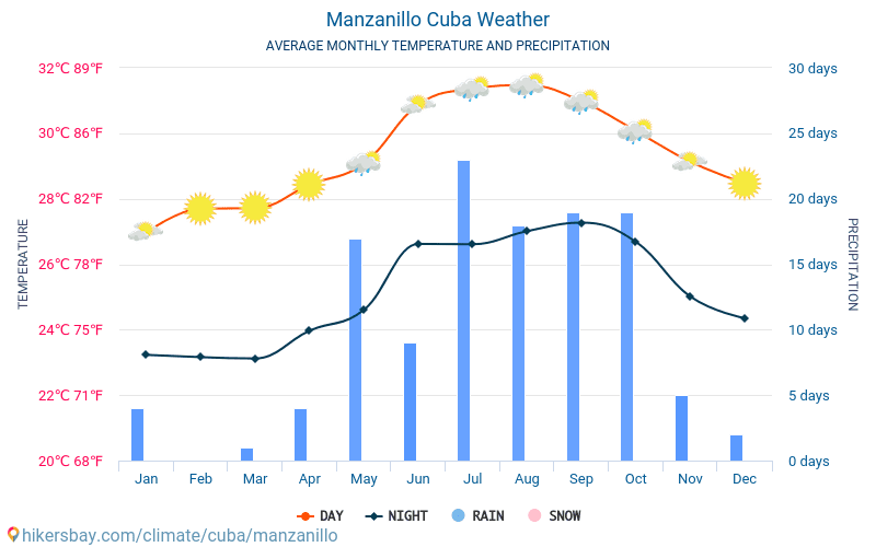 Manzanillo - Οι μέσες μηνιαίες θερμοκρασίες και καιρικές συνθήκες 2015 - 2024 Μέση θερμοκρασία στο Manzanillo τα τελευταία χρόνια. Μέση καιρού Manzanillo, Κούβα. hikersbay.com
