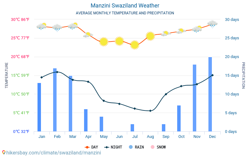 Manzini - Clima y temperaturas medias mensuales 2015 - 2024 Temperatura media en Manzini sobre los años. Tiempo promedio en Manzini, Suazilandia. hikersbay.com