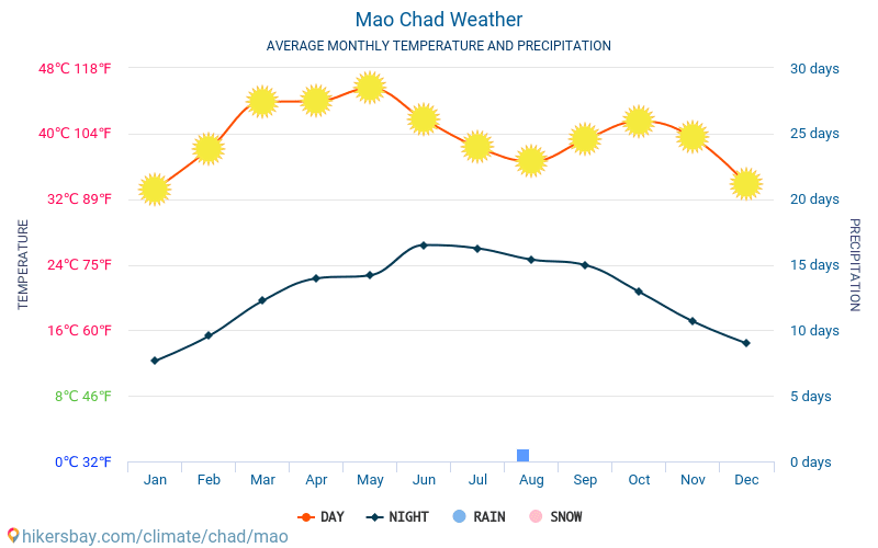 Mao - Gjennomsnittlig månedlig temperaturen og været 2015 - 2024 Gjennomsnittstemperaturen i Mao gjennom årene. Gjennomsnittlige været i Mao, Tsjad. hikersbay.com