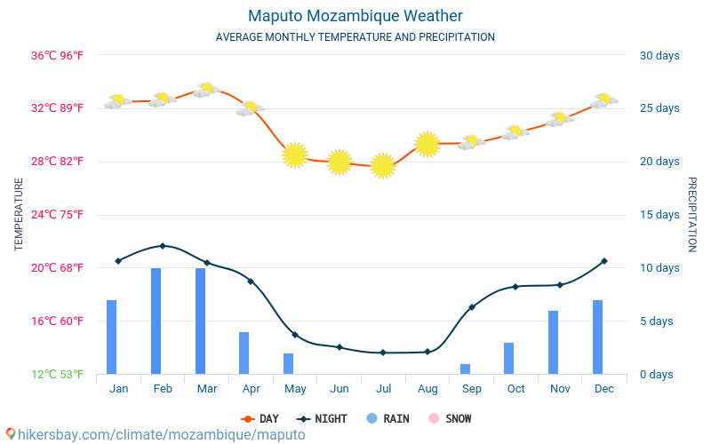Μαπούτο - Οι μέσες μηνιαίες θερμοκρασίες και καιρικές συνθήκες 2015 - 2024 Μέση θερμοκρασία στο Μαπούτο τα τελευταία χρόνια. Μέση καιρού Μαπούτο, Μοζαμβίκη. hikersbay.com