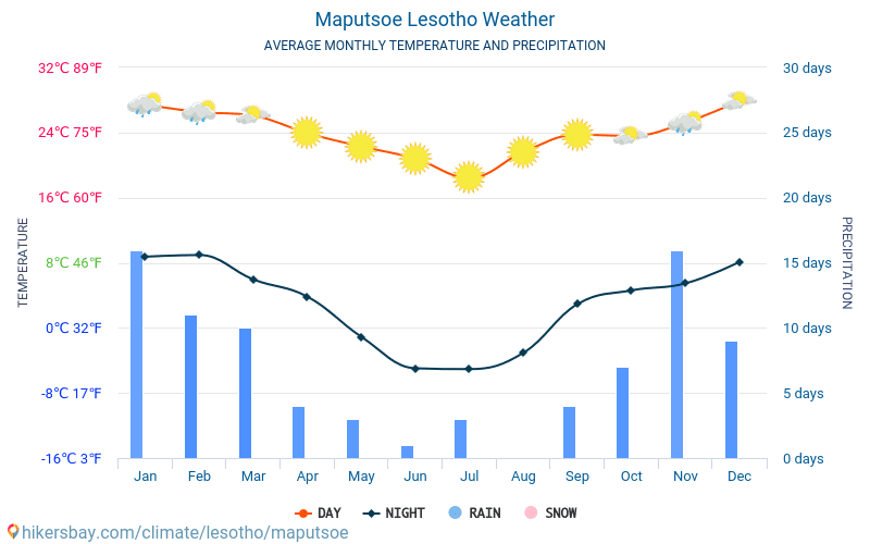 Maputsoe - Météo et températures moyennes mensuelles 2015 - 2024 Température moyenne en Maputsoe au fil des ans. Conditions météorologiques moyennes en Maputsoe, Lesotho. hikersbay.com