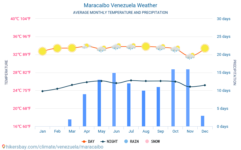 ماراكايبو - متوسط درجات الحرارة الشهرية والطقس 2015 - 2024 يبلغ متوسط درجة الحرارة في ماراكايبو على مر السنين. متوسط حالة الطقس في ماراكايبو, فنزويلا. hikersbay.com