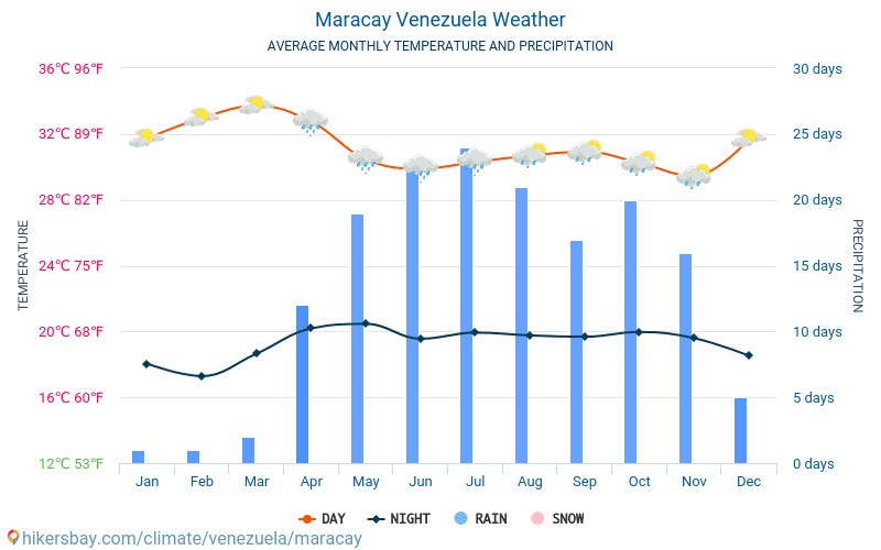 マラカイ - 毎月の平均気温と天気 2015 - 2024 長年にわたり マラカイ の平均気温。 マラカイ, ベネズエラ の平均天気予報。 hikersbay.com
