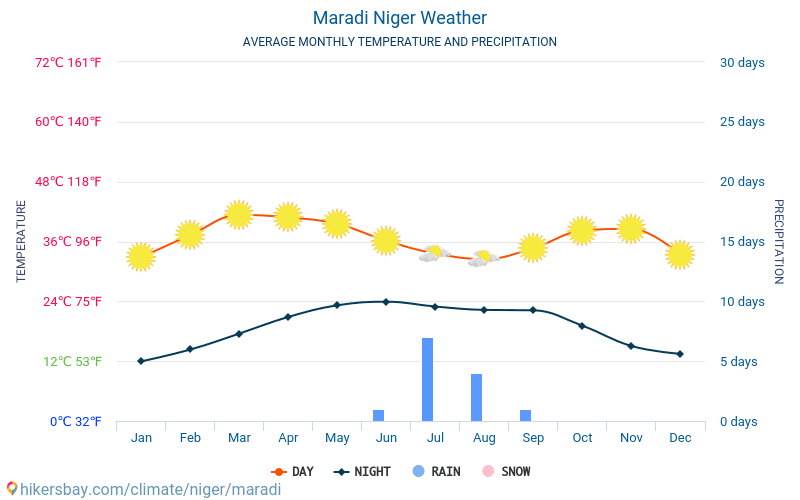 Maradi - Gennemsnitlige månedlige temperatur og vejr 2015 - 2024 Gennemsnitstemperatur i Maradi gennem årene. Gennemsnitlige vejr i Maradi, Niger. hikersbay.com