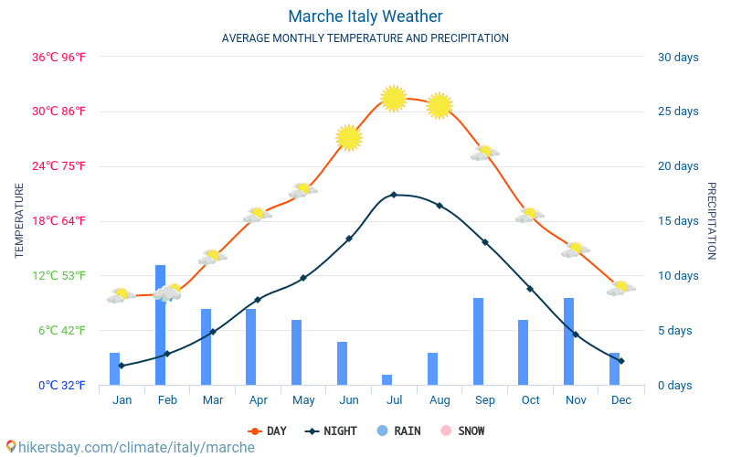 Marcas - Clima e temperaturas médias mensais 2015 - 2024 Temperatura média em Marcas ao longo dos anos. Tempo médio em Marcas, Itália. hikersbay.com
