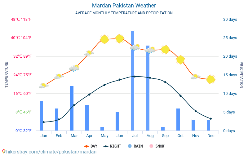 Mardan - Gjennomsnittlig månedlig temperaturen og været 2015 - 2024 Gjennomsnittstemperaturen i Mardan gjennom årene. Gjennomsnittlige været i Mardan, Pakistan. hikersbay.com
