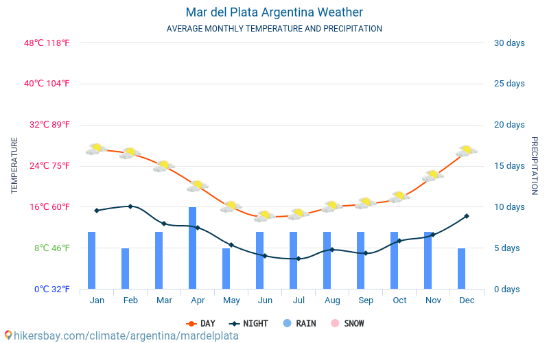 Mar del Plata - Clima e temperaturas médias mensais 2015 - 2024 Temperatura média em Mar del Plata ao longo dos anos. Tempo médio em Mar del Plata, Argentina. hikersbay.com