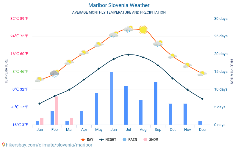 Maribor - Average Monthly temperatures and weather 2015 - 2024 Average temperature in Maribor over the years. Average Weather in Maribor, Slovenia. hikersbay.com