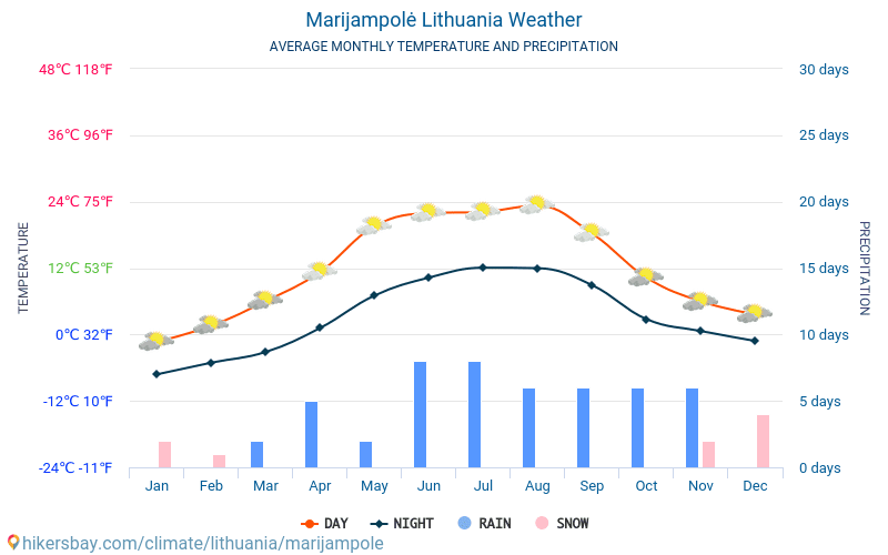 Marijampolė - Clima e temperaturas médias mensais 2015 - 2024 Temperatura média em Marijampolė ao longo dos anos. Tempo médio em Marijampolė, Lituânia. hikersbay.com