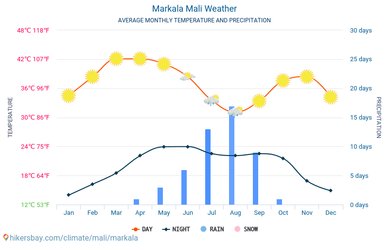 Markala - Average Monthly temperatures and weather 2015 - 2024 Average temperature in Markala over the years. Average Weather in Markala, Mali. hikersbay.com