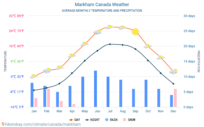 Markham - Clima e temperature medie mensili 2015 - 2024 Temperatura media in Markham nel corso degli anni. Tempo medio a Markham, Canada. hikersbay.com