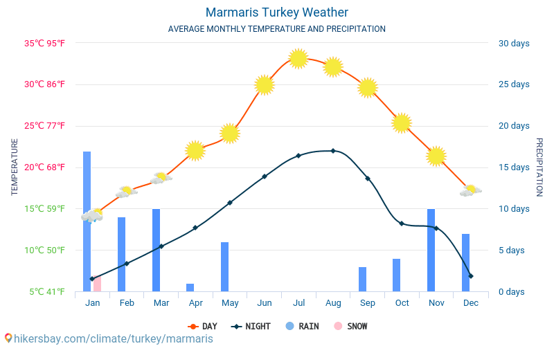 Marmaris - Gemiddelde maandelijkse temperaturen en weer 2015 - 2024 Gemiddelde temperatuur in de Marmaris door de jaren heen. Het gemiddelde weer in Marmaris, Turkije. hikersbay.com