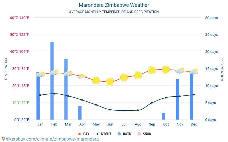 Marondera Zimbabwe weather 2023 Climate and weather in Marondera - The ...