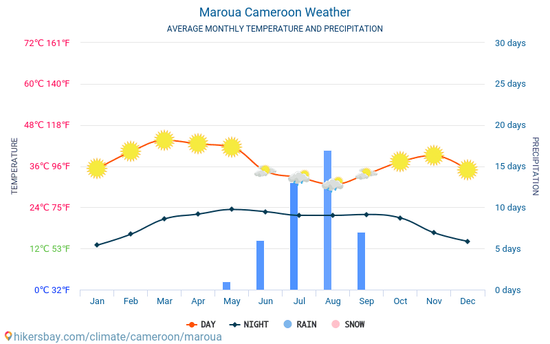 Maroua - Średnie miesięczne temperatury i pogoda 2015 - 2024 Średnie temperatury w Maroua w ubiegłych latach. Historyczna średnia pogoda w Maroua, Kamerun. hikersbay.com