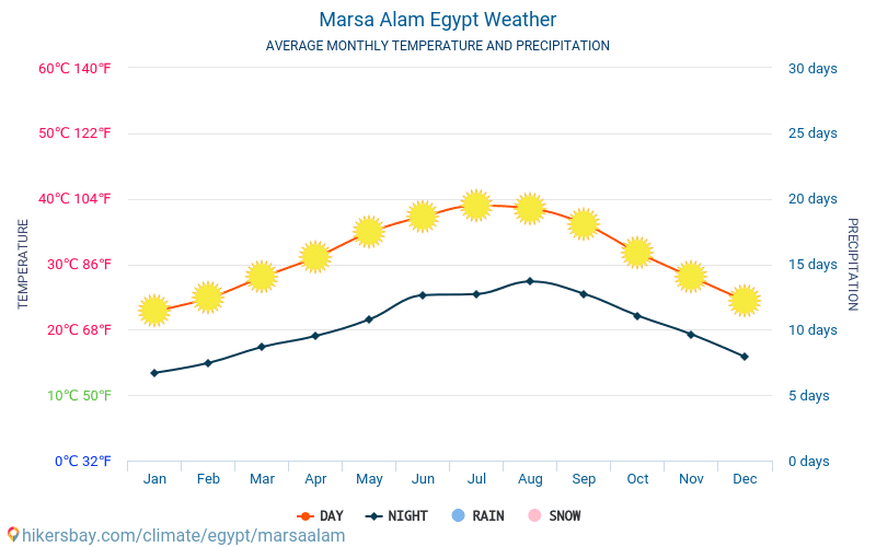 Marsa Alam Egypt Weather 2021 Climate And Weather In Marsa Alam The Best Time And Weather To Travel To Marsa Alam Travel Weather And Climate Description