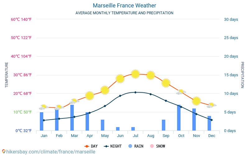 Marseille - Gemiddelde maandelijkse temperaturen en weer 2015 - 2024 Gemiddelde temperatuur in de Marseille door de jaren heen. Het gemiddelde weer in Marseille, Frankrijk. hikersbay.com