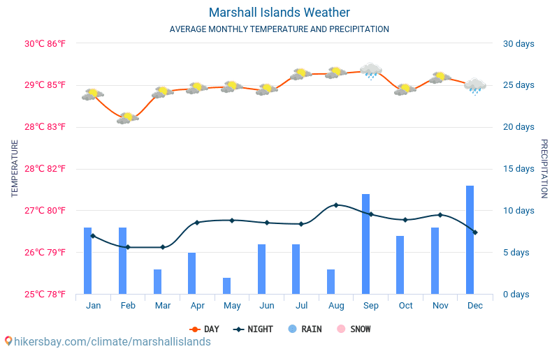 Îles Marshall - Météo et températures moyennes mensuelles 2015 - 2024 Température moyenne en Îles Marshall au fil des ans. Conditions météorologiques moyennes en Îles Marshall. hikersbay.com