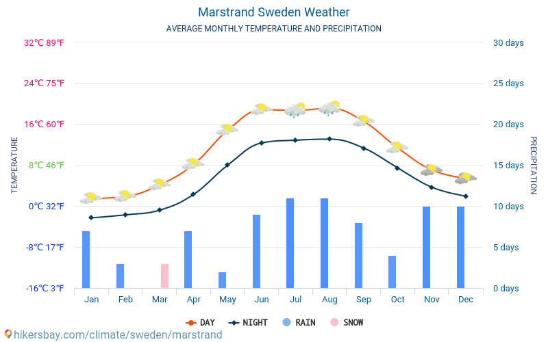 Марщранд - Средните месечни температури и времето 2015 - 2024 Средната температура в Марщранд през годините. Средно време в Марщранд, Швеция. hikersbay.com
