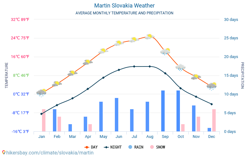 马丁 - 平均每月气温和天气 2015 - 2024 平均温度在 马丁 多年来。 马丁, 斯洛伐克 中的平均天气。 hikersbay.com