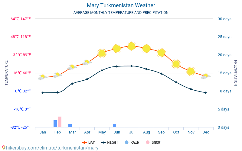 Mary - Temperaturi medii lunare şi vreme 2015 - 2024 Temperatura medie în Mary ani. Meteo medii în Mary, Turkmenistan. hikersbay.com