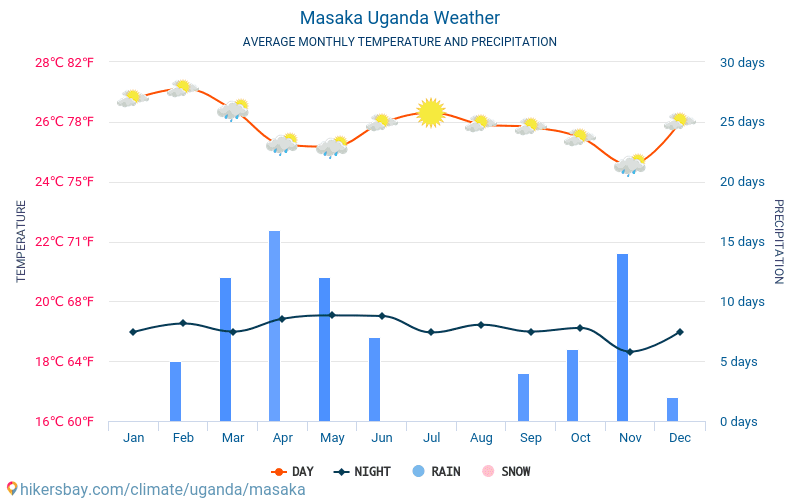 Masaka - Genomsnittliga månatliga temperaturer och väder 2015 - 2024 Medeltemperaturen i Masaka under åren. Genomsnittliga vädret i Masaka, Uganda. hikersbay.com