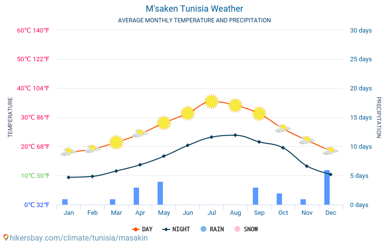 M'saken - Gemiddelde maandelijkse temperaturen en weer 2015 - 2024 Gemiddelde temperatuur in de M'saken door de jaren heen. Het gemiddelde weer in M'saken, Tunesië. hikersbay.com