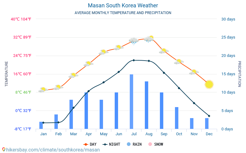 Masan - Clima y temperaturas medias mensuales 2015 - 2024 Temperatura media en Masan sobre los años. Tiempo promedio en Masan, Corea del Sur. hikersbay.com