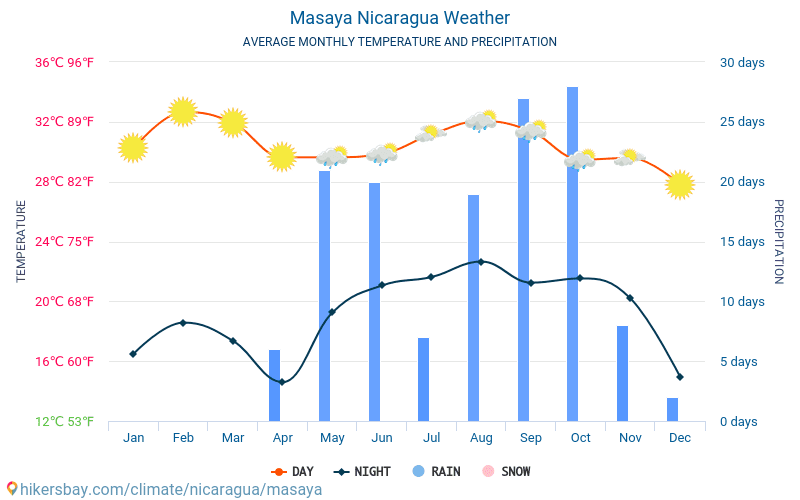 Masaya - Gjennomsnittlig månedlig temperaturen og været 2015 - 2024 Gjennomsnittstemperaturen i Masaya gjennom årene. Gjennomsnittlige været i Masaya, Nicaragua. hikersbay.com