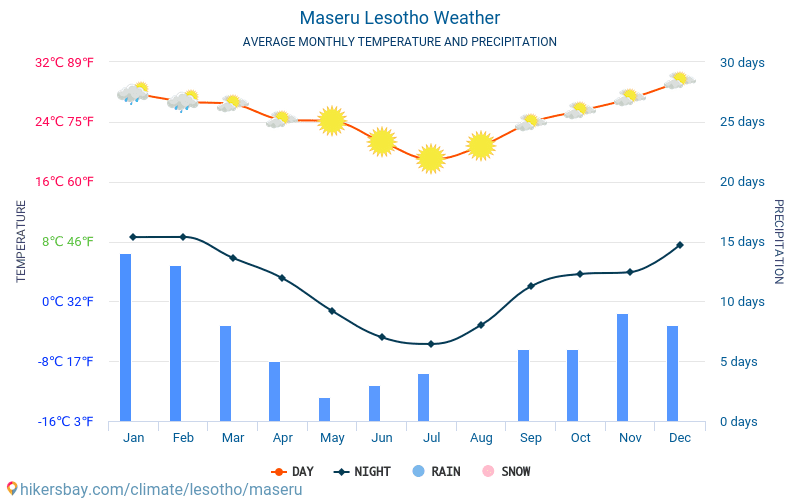 Maseru - Średnie miesięczne temperatury i pogoda 2015 - 2024 Średnie temperatury w Maseru w ubiegłych latach. Historyczna średnia pogoda w Maseru, Lesotho. hikersbay.com