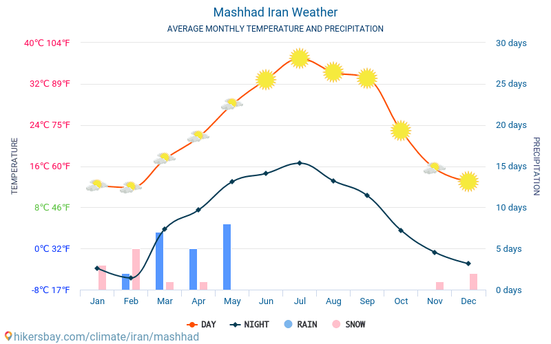 馬什哈德 - 平均每月气温和天气 2015 - 2024 平均温度在 馬什哈德 多年来。 馬什哈德, 伊朗 中的平均天气。 hikersbay.com
