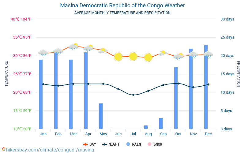 Masina - ממוצעי טמפרטורות חודשיים ומזג אוויר 2015 - 2024 טמפ ממוצעות Masina השנים. מזג האוויר הממוצע ב- Masina, הרפובליקה הדמוקרטית של קונגו. hikersbay.com