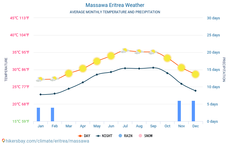 Massawa - Clima y temperaturas medias mensuales 2015 - 2024 Temperatura media en Massawa sobre los años. Tiempo promedio en Massawa, Eritrea. hikersbay.com