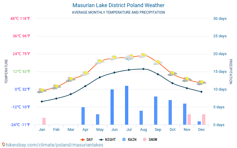 Masurische Seenplatte - Monatliche Durchschnittstemperaturen und Wetter 2015 - 2024 Durchschnittliche Temperatur im Masurische Seenplatte im Laufe der Jahre. Durchschnittliche Wetter in Masurische Seenplatte, Polen. hikersbay.com