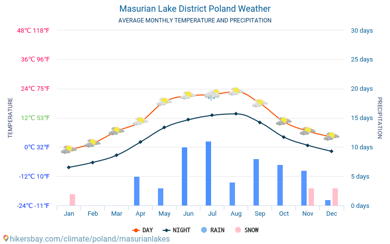 Masuriske Søer - Gennemsnitlige månedlige temperatur og vejr 2015 - 2024 Gennemsnitstemperatur i Masuriske Søer gennem årene. Gennemsnitlige vejr i Masuriske Søer, Polen. hikersbay.com