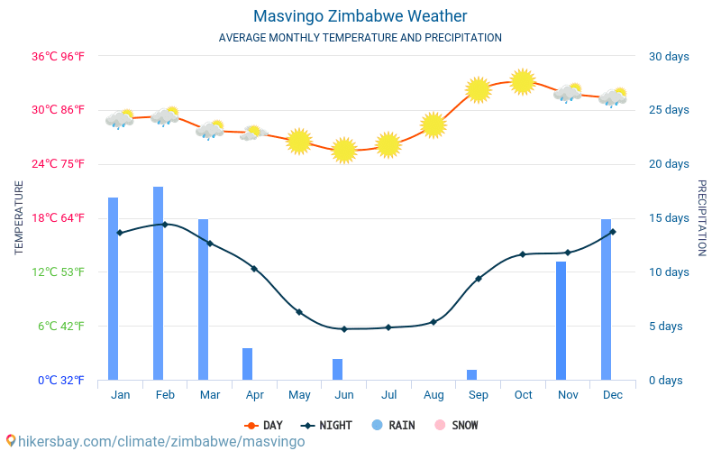 Masvingo - Gennemsnitlige månedlige temperatur og vejr 2015 - 2024 Gennemsnitstemperatur i Masvingo gennem årene. Gennemsnitlige vejr i Masvingo, Zimbabwe. hikersbay.com
