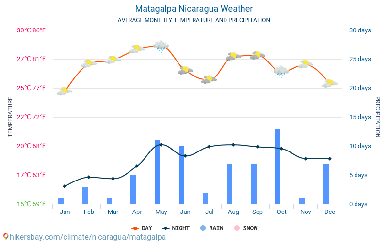 Ματαγάλπα - Οι μέσες μηνιαίες θερμοκρασίες και καιρικές συνθήκες 2015 - 2024 Μέση θερμοκρασία στο Ματαγάλπα τα τελευταία χρόνια. Μέση καιρού Ματαγάλπα, Νικαράγουα. hikersbay.com