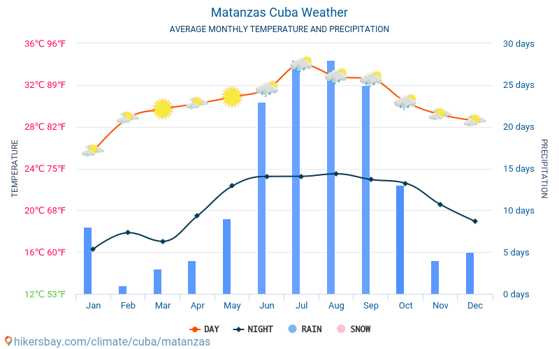 Matanzas - สภาพอากาศและอุณหภูมิเฉลี่ยรายเดือน 2015 - 2024 อุณหภูมิเฉลี่ยใน Matanzas ปี สภาพอากาศที่เฉลี่ยใน Matanzas, ประเทศคิวบา hikersbay.com
