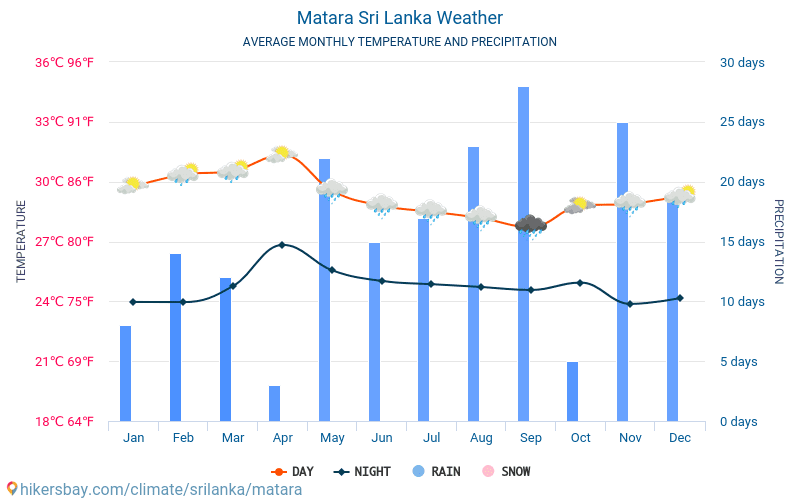 Matara - Clima y temperaturas medias mensuales 2015 - 2024 Temperatura media en Matara sobre los años. Tiempo promedio en Matara, Sri Lanka. hikersbay.com