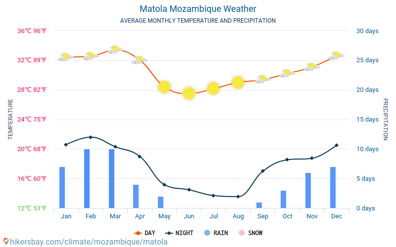 Matola - Gjennomsnittlig månedlig temperaturen og været 2015 - 2024 Gjennomsnittstemperaturen i Matola gjennom årene. Gjennomsnittlige været i Matola, Mosambik. hikersbay.com