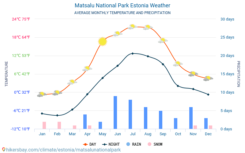 Matsalu National Park - สภาพอากาศและอุณหภูมิเฉลี่ยรายเดือน 2015 - 2024 อุณหภูมิเฉลี่ยใน Matsalu National Park ปี สภาพอากาศที่เฉลี่ยใน Matsalu National Park, ประเทศเอสโตเนีย hikersbay.com