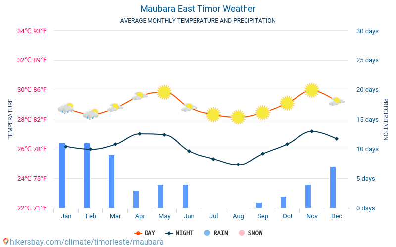 Maubara - Średnie miesięczne temperatury i pogoda 2015 - 2024 Średnie temperatury w Maubara w ubiegłych latach. Historyczna średnia pogoda w Maubara, Timor Wschodni. hikersbay.com