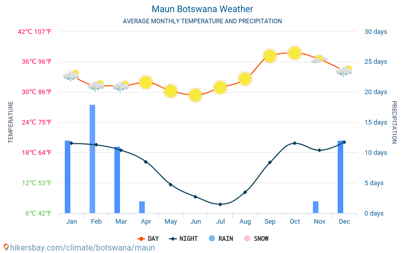 Maun - Keskimääräiset kuukausi lämpötilat ja sää 2015 - 2024 Keskilämpötila Maun vuoden aikana. Keskimääräinen Sää Maun, Botswana. hikersbay.com