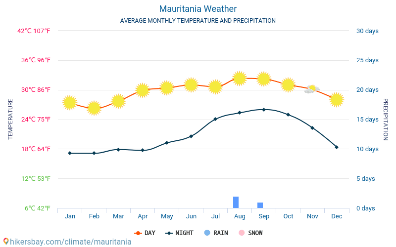 Mauritánia - Átlagos havi hőmérséklet és időjárás 2015 - 2024 Mauritánia Átlagos hőmérséklete az évek során. Átlagos Időjárás Mauritánia. hikersbay.com