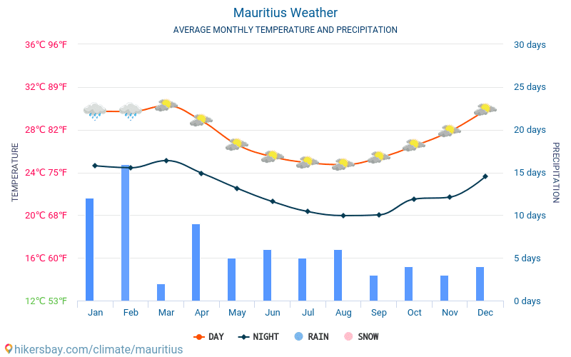 Mauritius - Gemiddelde maandelijkse temperaturen en weer 2015 - 2024 Gemiddelde temperatuur in de Mauritius door de jaren heen. Het gemiddelde weer in Mauritius. hikersbay.com
