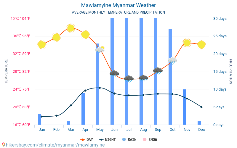Moulmein - Clima e temperaturas médias mensais 2015 - 2024 Temperatura média em Moulmein ao longo dos anos. Tempo médio em Moulmein, Myanmar. hikersbay.com