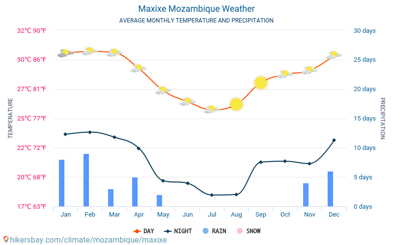Maxixe - Clima e temperaturas médias mensais 2015 - 2024 Temperatura média em Maxixe ao longo dos anos. Tempo médio em Maxixe, Moçambique. hikersbay.com