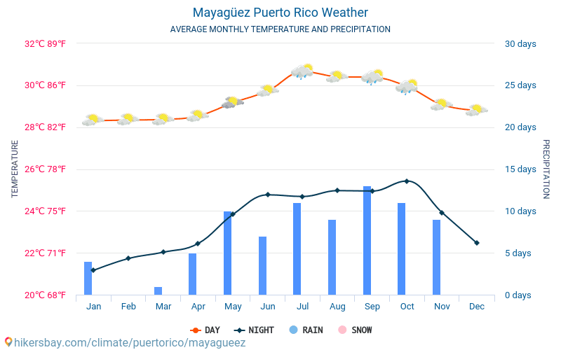 Mayagüez - Clima y temperaturas medias mensuales 2015 - 2024 Temperatura media en Mayagüez sobre los años. Tiempo promedio en Mayagüez, Puerto Rico. hikersbay.com