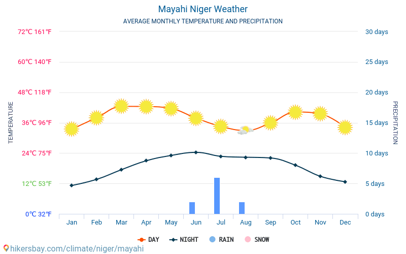 Mayahi - 평균 매달 온도 날씨 2015 - 2024 수 년에 걸쳐 Mayahi 에서 평균 온도입니다. Mayahi, 니제르 의 평균 날씨입니다. hikersbay.com