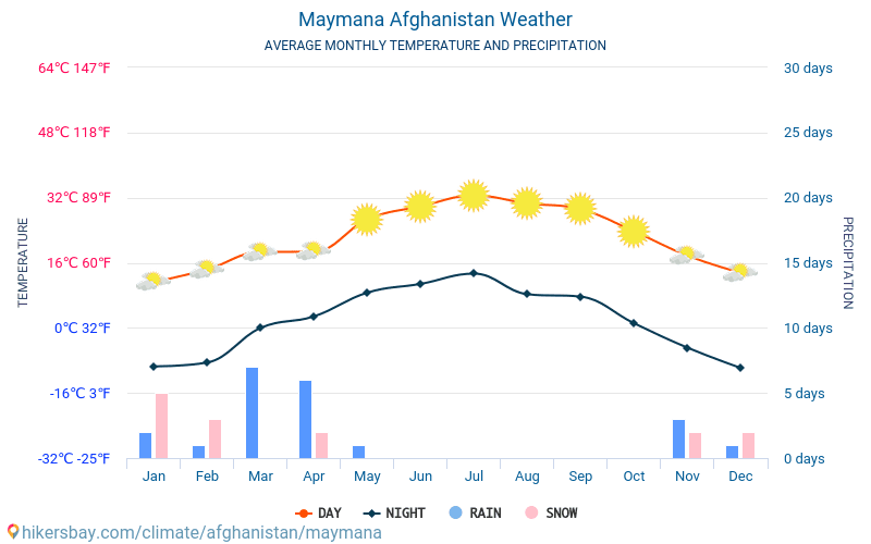 Maimana - Clima y temperaturas medias mensuales 2015 - 2024 Temperatura media en Maimana sobre los años. Tiempo promedio en Maimana, Afganistán. hikersbay.com