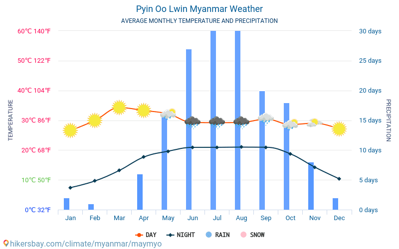 Pyin U Lwin - Średnie miesięczne temperatury i pogoda 2015 - 2024 Średnie temperatury w Pyin U Lwin w ubiegłych latach. Historyczna średnia pogoda w Pyin U Lwin, Mjanma. hikersbay.com